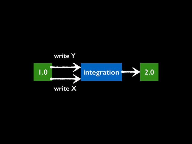 1.0
write X
integration
write Y
2.0
