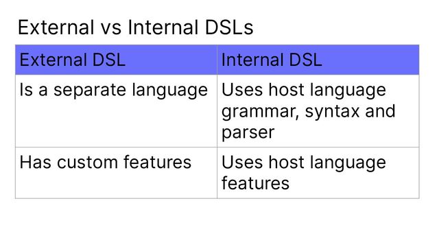 External vs Internal DSLs
External DSL Internal DSL
Is a separate language Uses host language
grammar, syntax and
parser
Has custom features Uses host language
features

