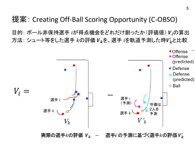 提案： Creating Off-Ball Scoring Opportunity (C-OBSO)
目的： ボール非保持選手 𝑖が得点機会をどれだけ創ったか（評価値） 𝑽𝒊
の算出
方法： シュート等をした選手 𝑘の評価 𝑽𝒌
を、選手 𝑖を軌道予測した時𝑽𝒌
′ と比較
実際の選手𝑘の評価 𝑽𝒌
− 選手i の予測に基づく選手𝑘の評価 𝑽𝒌
′
𝑉𝑖
= −
選手 𝑖 選手 𝑖
（予測）
選手 𝑘 選手 𝑘
守備は
2人を
予測
5
