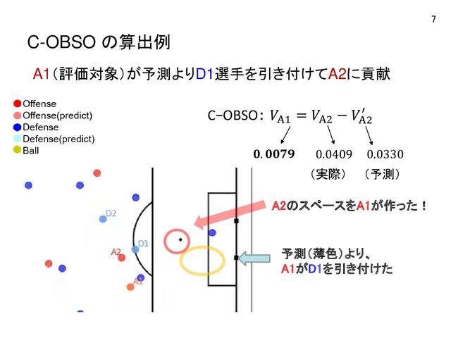 C-OBSO の算出例
A1（評価対象）が予測よりD1選手を引き付けてA2に貢献
A2のスペースをA1が作った！
𝟎. 𝟎𝟎𝟕𝟗
C−OBSO： 𝑉A1
= 𝑉A2
− 𝑉A2
′
0.0409 0.0330
（実際） （予測）
7
予測（薄色）より、
A1がD1を引き付けた
