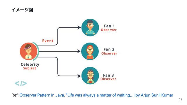 イメージ図
Ref: Observer Pattern in Java. “Life was always a matter of waiting… | by Arjun Sunil Kumar
17
