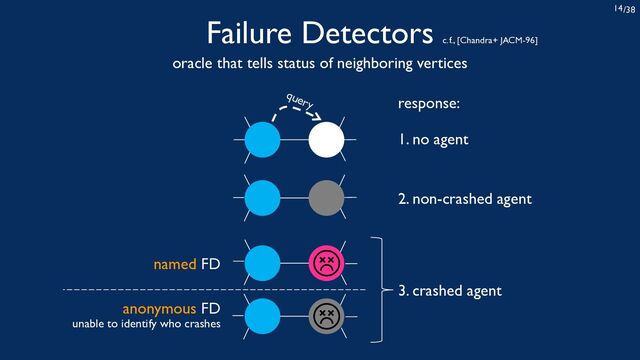/38
14
Failure Detectors
oracle that tells status of neighboring vertices
response:
1. no agent
query
2. non-crashed agent
named FD
3. crashed agent
anonymous FD
unable to identify who crashes
c.f., [Chandra+ JACM-96]
