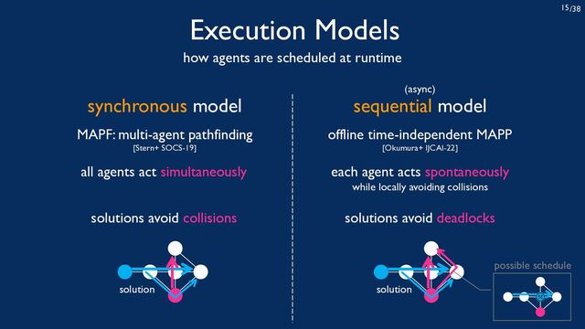 /38
15
Execution Models
how agents are scheduled at runtime
synchronous model
all agents act simultaneously
solutions avoid collisions
MAPF: multi-agent pathfinding
[Stern+ SOCS-19]
solution
solutions avoid deadlocks
each agent acts spontaneously
while locally avoiding collisions
offline time-independent MAPP
[Okumura+ IJCAI-22]
sequential model
(async)
solution
possible schedule
