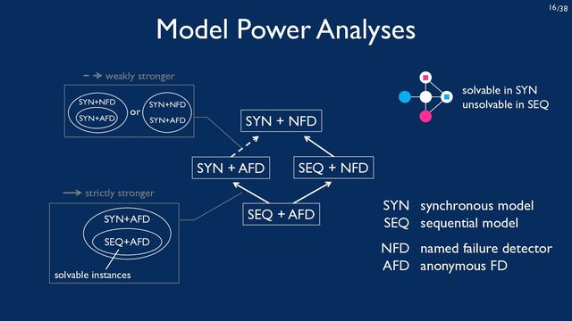 /38
16
Model Power Analyses
SYN + AFD
SYN + NFD
SEQ + NFD
SEQ + AFD
synchronous model
sequential model
named failure detector
anonymous FD
SYN
SEQ
NFD
AFD
strictly stronger
SEQ+AFD
SYN+AFD
solvable instances
weakly stronger
SYN+AFD
SYN+NFD
SYN+AFD
SYN+NFD
or
solvable in SYN
unsolvable in SEQ
