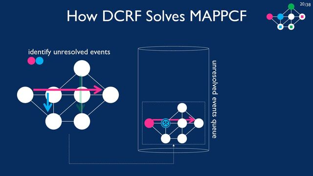 /38
20
How DCRF Solves MAPPCF
identify unresolved events
unresolved events queue
