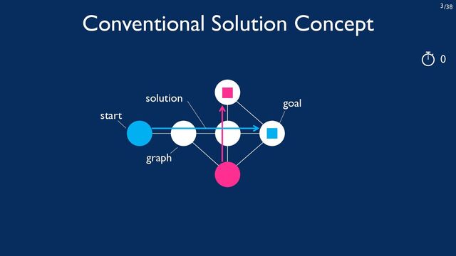 /38
3
goal
start
graph
0
Conventional Solution Concept
solution
