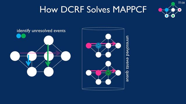 /38
22
How DCRF Solves MAPPCF
unresolved events queue
identify unresolved events
