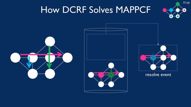 /38
23
How DCRF Solves MAPPCF
resolve event
