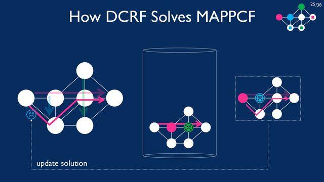 /38
25
How DCRF Solves MAPPCF
update solution
