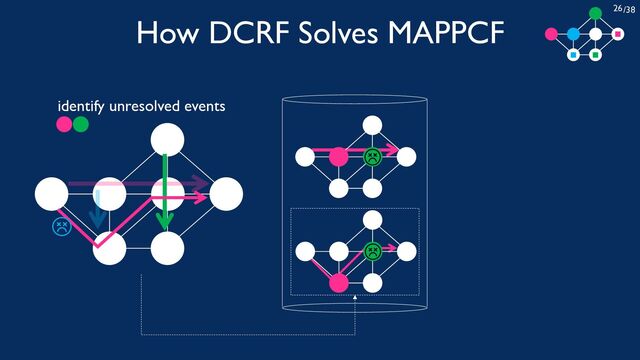 /38
26
How DCRF Solves MAPPCF
identify unresolved events
