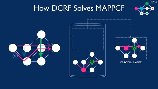 /38
27
How DCRF Solves MAPPCF
resolve event
