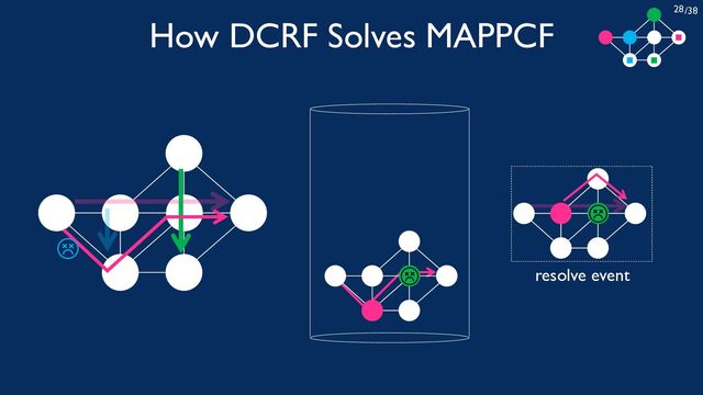 /38
28
How DCRF Solves MAPPCF
resolve event
