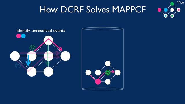 /38
30
How DCRF Solves MAPPCF
identify unresolved events
