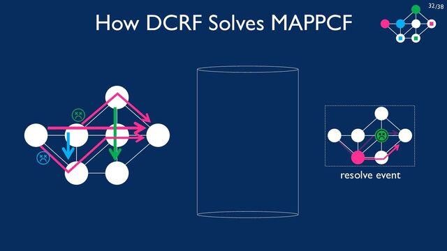 /38
32
How DCRF Solves MAPPCF
resolve event
