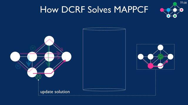 /38
33
How DCRF Solves MAPPCF
update solution

