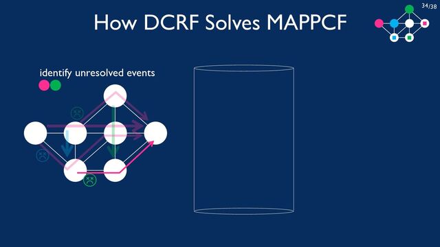/38
34
How DCRF Solves MAPPCF
identify unresolved events
