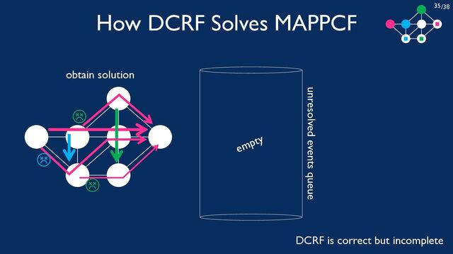 /38
35
How DCRF Solves MAPPCF
empty
obtain solution
DCRF is correct but incomplete
unresolved events queue
