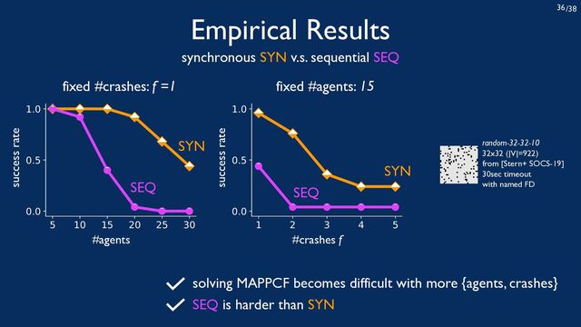 /38
36
Empirical Results
    



success rate
#agents
fixed #crashes: f =1
SYN
SEQ
   





success rate
#crashes f
fixed #agents: 15
SYN
SEQ
solving MAPPCF becomes difficult with more {agents, crashes}
SEQ is harder than SYN
random-32-32-10
32x32 (|V|=922)
from [Stern+ SOCS-19]
30sec timeout
with named FD
synchronous SYN v.s. sequential SEQ
