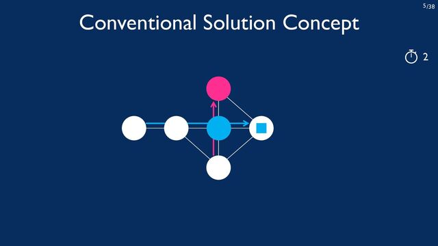 /38
5
2
Conventional Solution Concept
