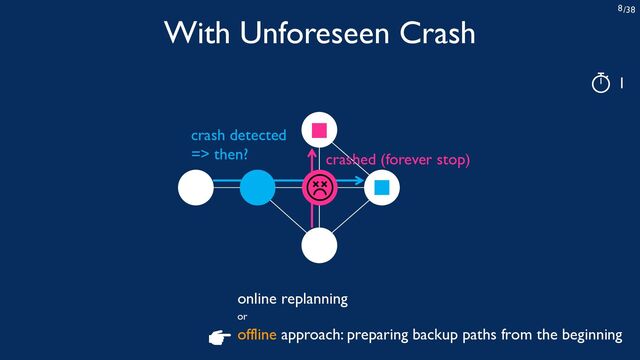 /38
8
online replanning
offline approach: preparing backup paths from the beginning
or
crash detected
=> then?
1
With Unforeseen Crash
crashed (forever stop)
