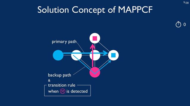 /38
9
primary path
Solution Concept of MAPPCF
backup path
when is detected
transition rule
&
0
