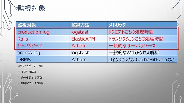 監視対象
※サイジング／データ量
• ４コア／8GB
• チケット数：５万強
• DBサイズ：１GB強
監視対象 監視方法 メトリック
production.log logstash リクエストごとの処理時間
Rails ElasticAPM トランザクションごとの処理時間
サーバリソース Zabbix 一般的なサーバリソース
access.log logstash 一般的なWebアクセス解析
DBMS Zabbix コネクション数、CacheHitRatioなど
