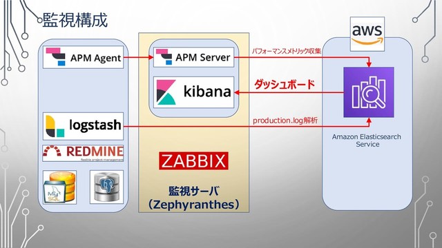 監視サーバ
（Zephyranthes）
監視構成
Amazon Elasticsearch
Service
production.log解析
パフォーマンスメトリック収集
ダッシュボード

