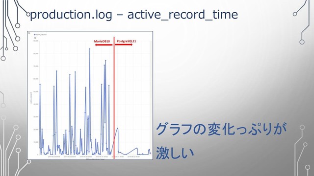 production.log – active_record_time
グラフの変化っぷりが
激しい
