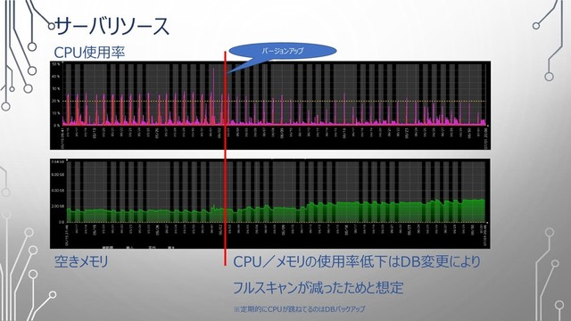 サーバリソース
CPU使用率
空きメモリ CPU／メモリの使用率低下はDB変更により
フルスキャンが減ったためと想定
※定期的にCPUが跳ねてるのはDBバックアップ
バージョンアップ
