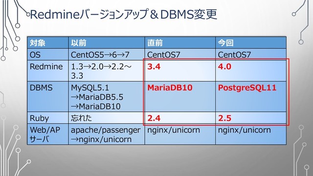 Redmineバージョンアップ＆DBMS変更
対象 以前 直前 今回
OS CentOS5→6→7 CentOS7 CentOS7
Redmine 1.3→2.0→2.2～
3.3
3.4 4.0
DBMS MySQL5.1
→MariaDB5.5
→MariaDB10
MariaDB10 PostgreSQL11
Ruby 忘れた 2.4 2.5
Web/AP
サーバ
apache/passenger
→nginx/unicorn
nginx/unicorn nginx/unicorn
