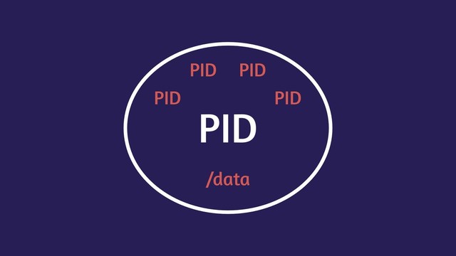 PID
PID
PID
PID
PID
/data
