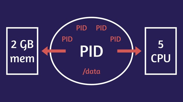PID
PID
PID
PID
PID
/data
2 GB
mem
5
CPU
