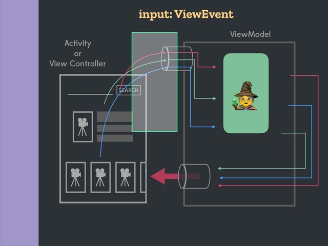 ViewModel
Activity
or
View Controller
SEARCH
input: ViewEvent

