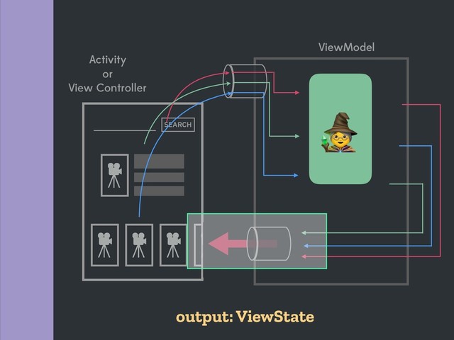 ViewModel
Activity
or
View Controller
SEARCH
output: ViewState

