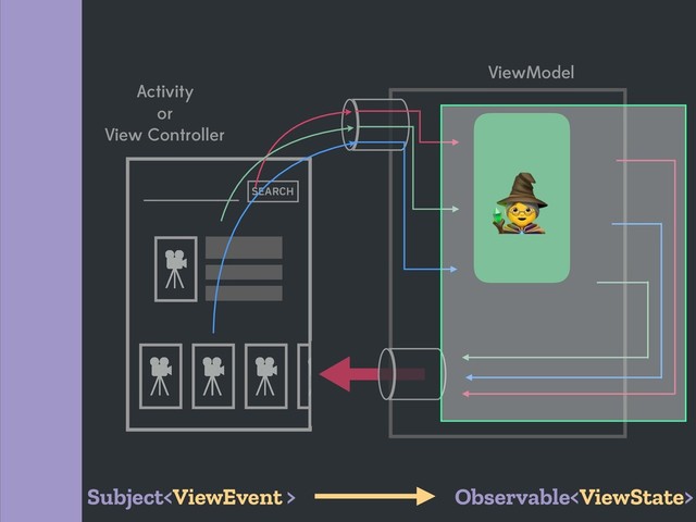 ViewModel
Activity
or
View Controller
SEARCH

Subject Observable
