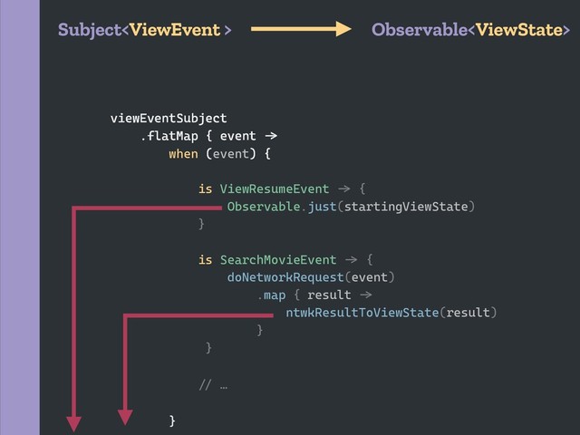 viewEventSubject
.flatMap { event `a
when (event) {
is ViewResumeEvent `a {
Observable.just(startingViewState)
}
is SearchMovieEvent `a {
doNetworkRequest(event)
.map { result `a
ntwkResultToViewState(result)
}
}
`b …
}
Subject Observable
