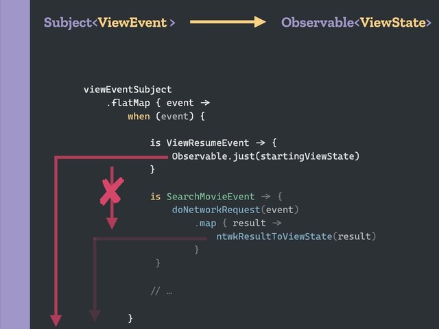 viewEventSubject
.flatMap { event `a
when (event) {
is ViewResumeEvent `a {
Observable.just(startingViewState)
}
is SearchMovieEvent `a {
doNetworkRequest(event)
.map { result `a
ntwkResultToViewState(result)
}
}
`b …
}
Subject Observable

