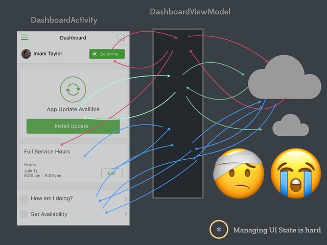 DashboardActivity
DashboardViewModel

Managing UI State is hard
*
