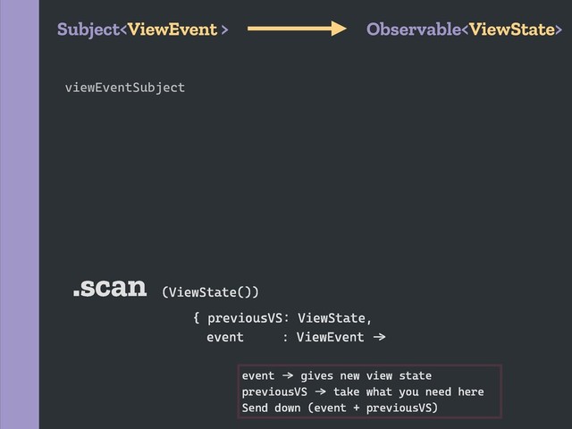 { previousVS2 ViewState,
(ViewState())
event : ViewEvent `a
event `a gives new view state
previousVS `a take what you need here
Send down (event + previousVS)
.scan
viewEventSubject
Subject Observable
