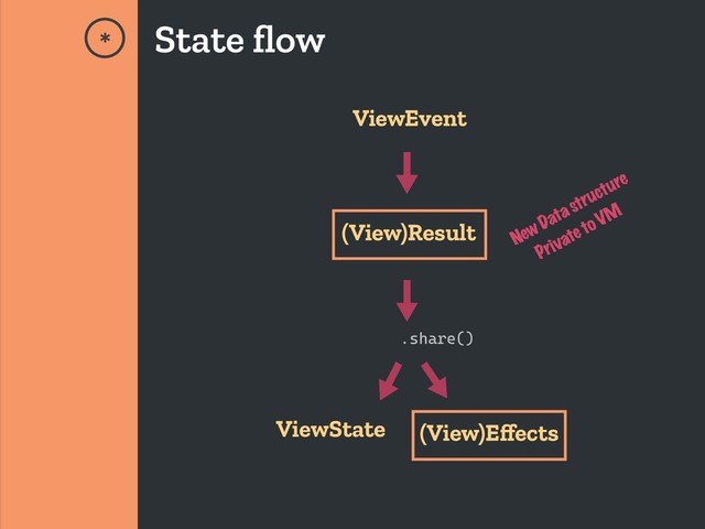 .share()
(View)Result
ViewEvent
* State ﬂow
ViewState (View)Eﬀects
New Data structure
Private to VM
