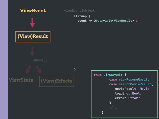 .share()
ViewState
(View)Result
(View)Eﬀects
ViewEvent
.flatmap {
event `a Observable in
}
viewEventSubject
enum ViewResult {
case viewResumeResult
case searchMovieResult(
movieResult: Movie
loading: Bool,
error: Error?
)
`b …
}

