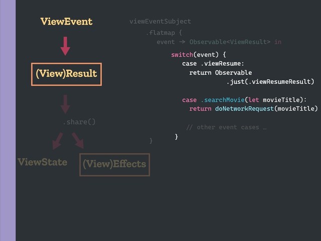 viewEventSubject
switch(event) {
case .viewResume:
return Observable
.just(.viewResumeResult)
case .searchMovie(let movieTitle)2
return doNetworkRequest(movieTitle)
`b other event cases …
}
.flatmap {
event `a Observable in
}
.share()
ViewState
(View)Result
(View)Eﬀects
ViewEvent
