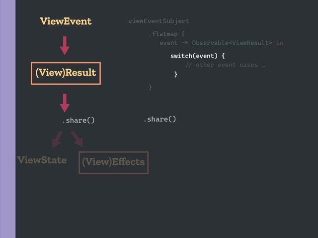 .flatmap {
event `a Observable in
}
viewEventSubject
switch(event) {
`b other event cases …
}
.share()
.share()
ViewState
(View)Result
(View)Eﬀects
ViewEvent
