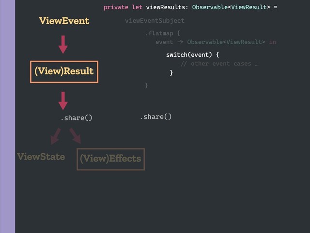 .share()
.share()
ViewState
(View)Result
(View)Eﬀects
ViewEvent
private let viewResults: Observable =
.flatmap {
event `a Observable in
}
viewEventSubject
switch(event) {
`b other event cases …
}
