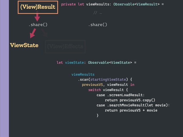 .share()
.share()
ViewState
(View)Result
(View)Eﬀects
private let viewResults: Observable =
`b …
viewResults
.scan(startingViewState) {
previousVS, viewResult in
switch viewResult {
case .screenLoadResult:
return previousVS.copy()
case .searchMovieResult(let movie)2
return previousVS + movie
}
let viewState: Observable =
