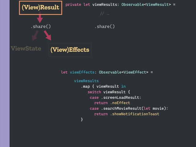 .share()
.share()
ViewState
(View)Result
(View)Eﬀects
private let viewResults: Observable =
`b …
viewResults
.map { viewResult in
switch viewResult {
case .screenLoadResult:
return .noEffect
case .searchMovieResult(let movie)2
return .showNotificationToast
}
let viewEffects: Observable =

