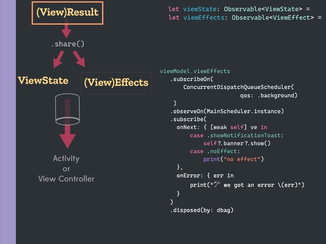.share()
ViewState
(View)Result
(View)Eﬀects
let viewEffects: Observable =
let viewState: Observable =
viewModel.viewEffects
.subscribeOn(
ConcurrentDispatchQueueScheduler(
qos: .background)
)
.observeOn(MainScheduler.instance)
.subscribe(
onNext: { [weak self] ve in
case .showNotificationToast:
self`fbanner`fshow()
case .noEffect:
print("no effect")
},
onError: { err in
print(" we got an error \(err)")
}
)
.disposed(by: dbag)
Activity
or
View Controller

