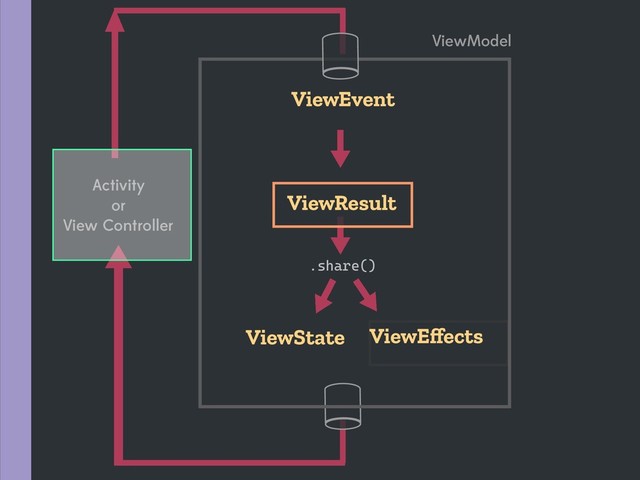 .share()
ViewState
ViewResult
ViewEﬀects
ViewEvent
Activity
or
View Controller
ViewModel
