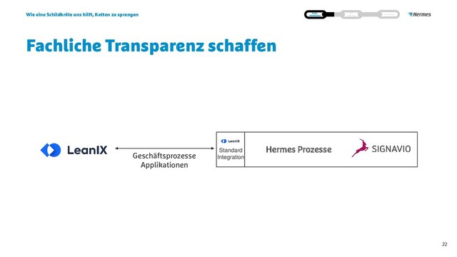 Fachliche Transparenz schaffen
22
Geschäftsprozesse
Applikationen
Standard
Integration
Hermes Prozesse
Wie eine Schildkröte uns hilft, Ketten zu sprengen
