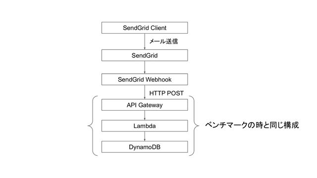 SendGrid Client
SendGrid
SendGrid Webhook
API Gateway
メール送信
HTTP POST
Lambda
DynamoDB
ベンチマークの時と同じ構成
